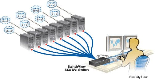 Avocent SwitchView SC NIAP EAL4+ Secure 8 port KVM Switch-PS/2,DH DVI-I